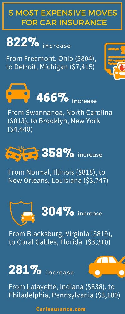 Most expensive moves for car insurance infographic